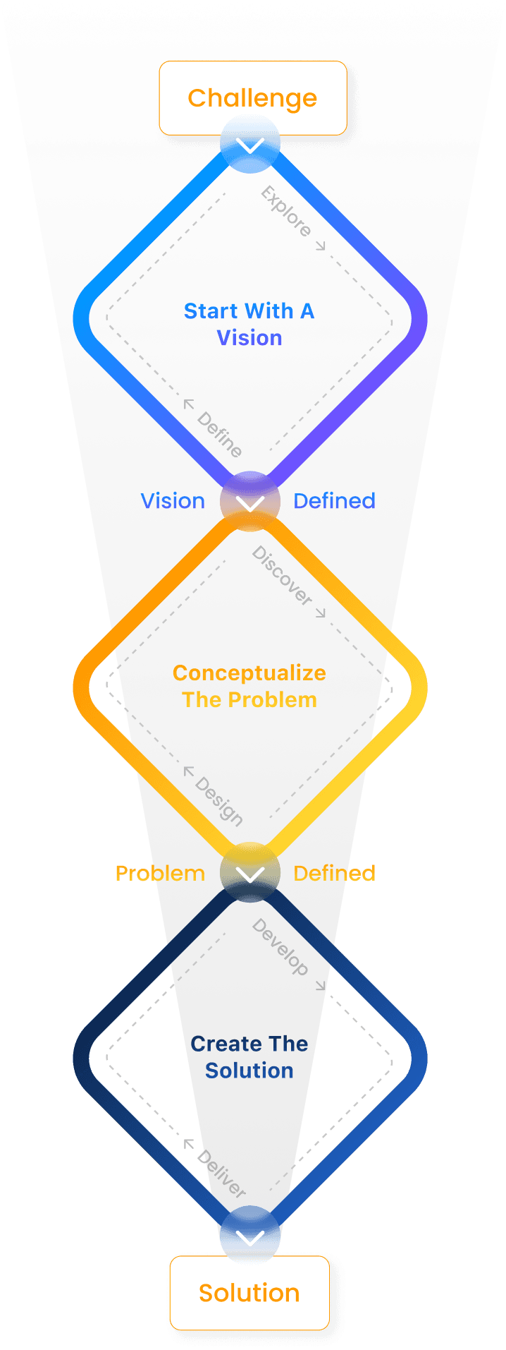Product Development Process