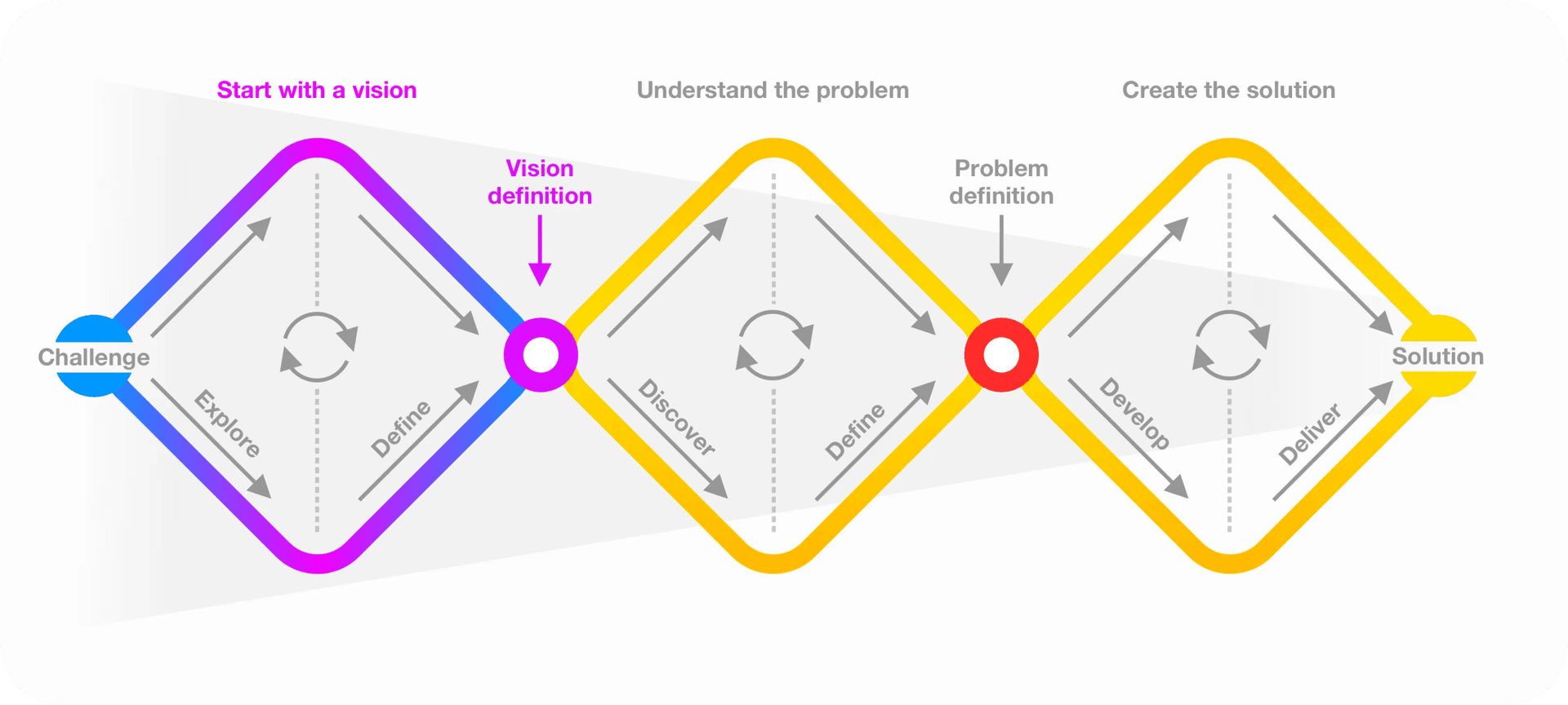 Product Development Process