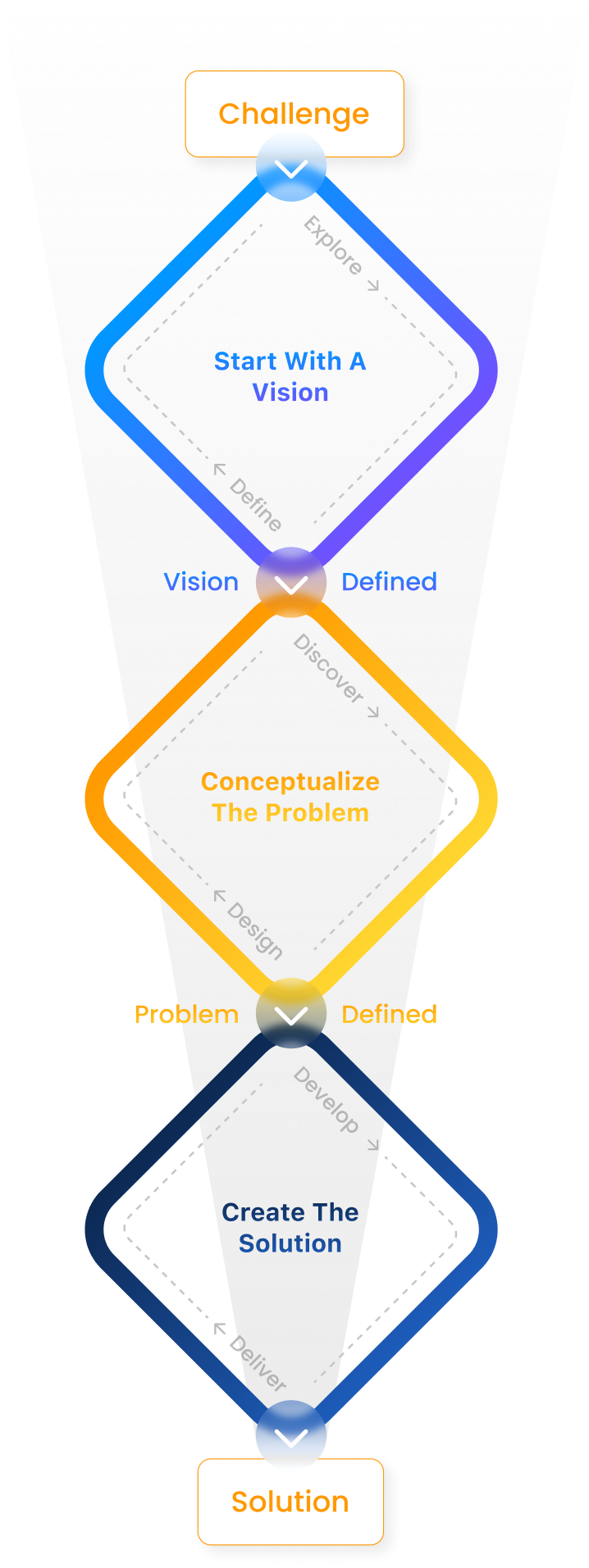 Product Development Process