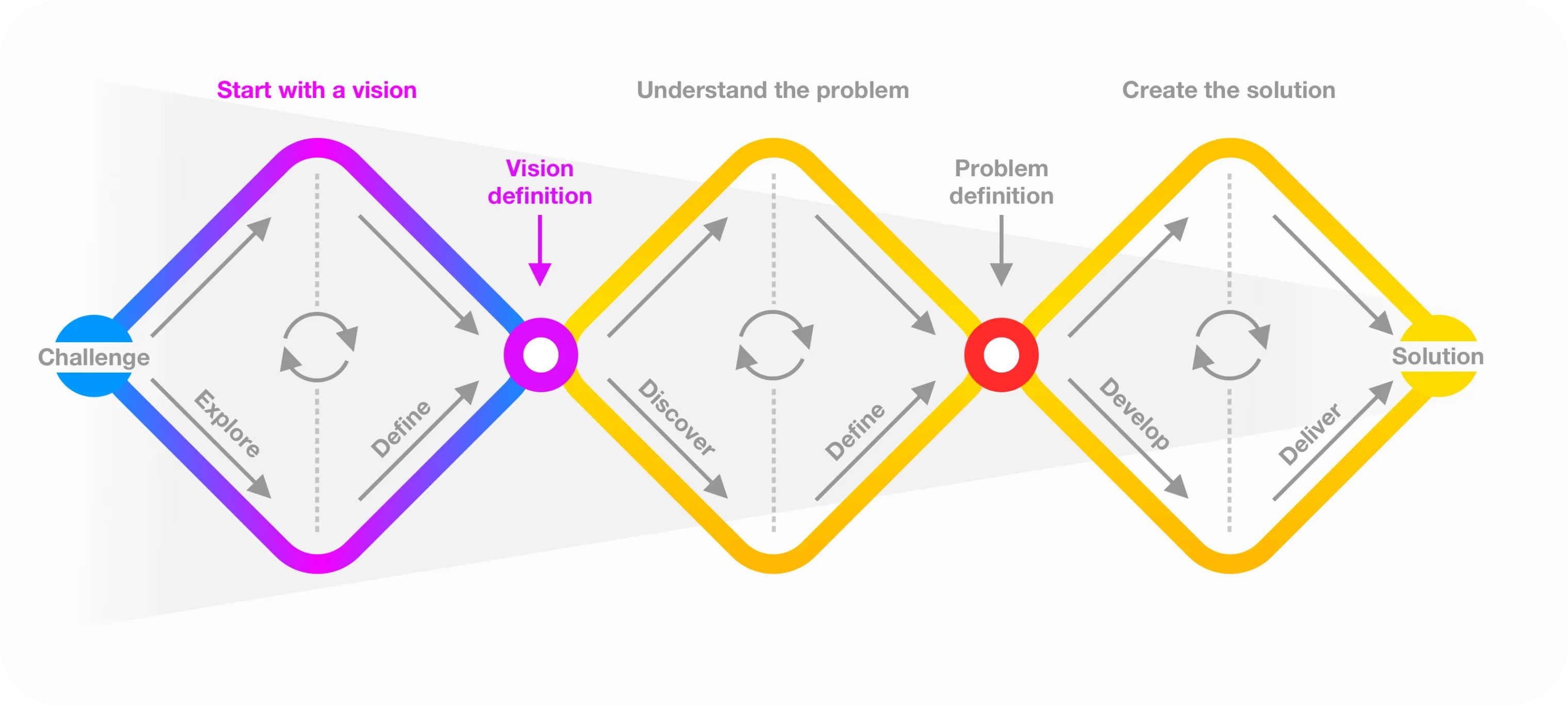 Product Development Process